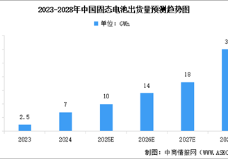 2025年中国固态电池出货量及重点企业布局分析（图）