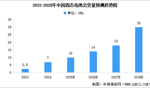 2025年中国固态电池出货量及重点企业布局分析（图）