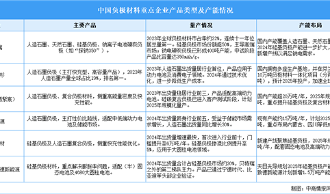 2025年中国负极材料出货量及重点企业产能布局情况分析（图）