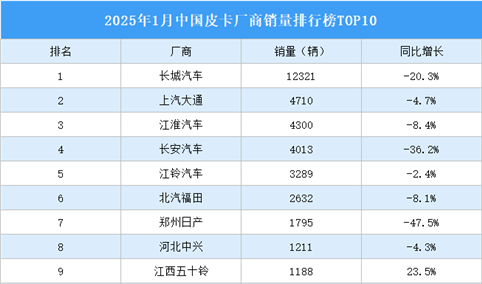 2025年1月中国皮卡厂商销量排行榜TOP10（附榜单）