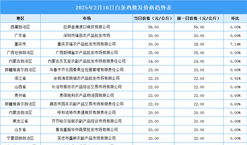 2025年2月17日全国各地最新白条鸡价格行情走势分析