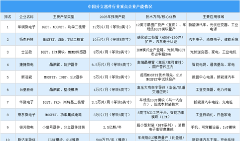 2025年分立器件行业重点企业产能排名（图）