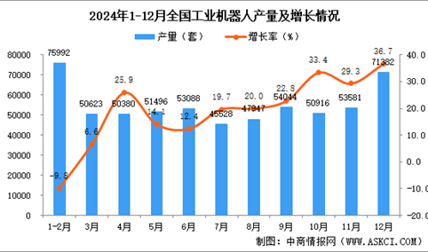 2024年12月全国工业机器人产量数据统计分析