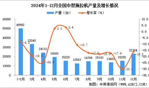 2024年12月全国中型拖拉机产量数据统计分析