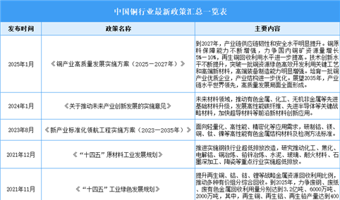 2025年中国铜产业最新政策汇总一览（表）