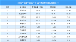 2025年1月中國汽車廠商零售銷量排行榜TOP10（附榜單）