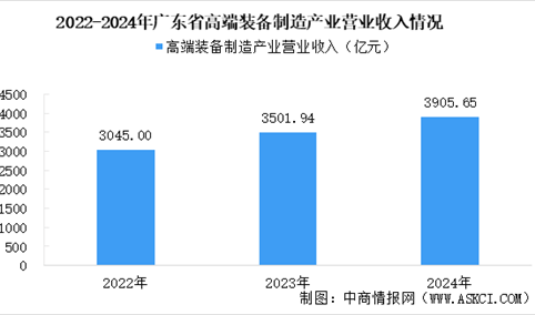 【产业图谱】2025年广东高端装备制造产业链全景图谱（附产业布局、发展现状、重点企业等）