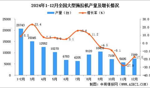 2024年12月全国大型拖拉机产量数据统计分析