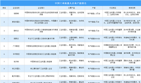 2025年中国工业机器人企业产能排名（图）