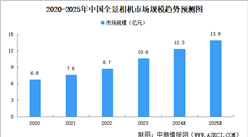 2025年中国全景相机市场规模及发展全景预测分析（图）