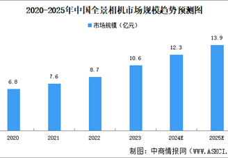 2025年中國全景相機市場規(guī)模及發(fā)展全景預(yù)測分析（圖）