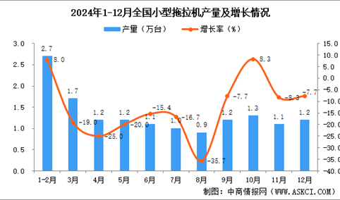 2024年12月全国小型拖拉机产量数据统计分析