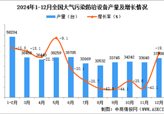 2024年12月全国大气污染防治设备产量数据统计分析