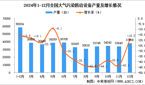 2024年12月全国大气污染防治设备产量数据统计分析