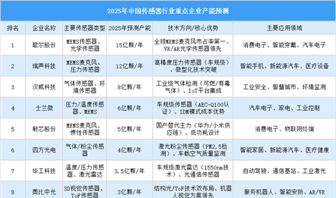 2025年中国传感器行业重点企业产能排名（图）