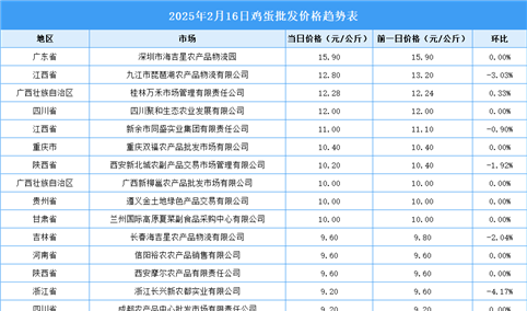 2025年2月17日全国各地最新鸡蛋价格行情走势分析