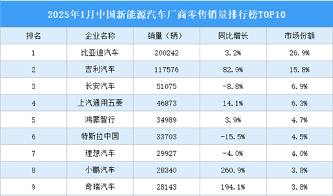 2025年1月中国新能源汽车厂商零售销量排行榜TOP10（附榜单）