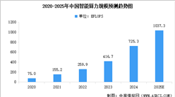 2025年中国智能算力规模预测及重点算力企业分析（图）