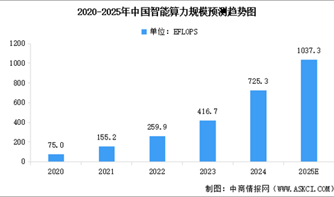 2025年中国智能算力规模预测及重点算力企业分析（图）