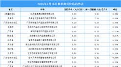 2025年2月17日全国各地最新大米价格行情走势分析