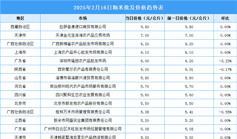 2025年2月17日全国各地最新大米价格行情走势分析