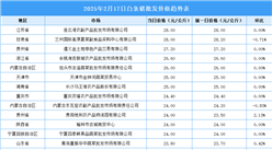 2025年2月18日全国各地最新白条猪价格行情走势分析