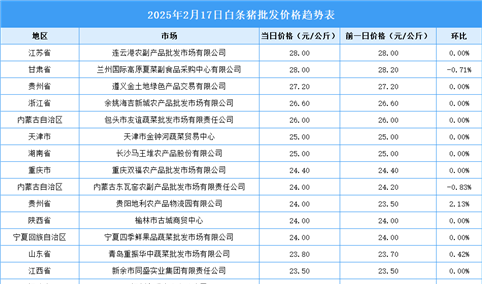 2025年2月18日全国各地最新白条猪价格行情走势分析