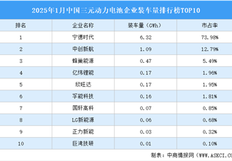 2025年1月中國三元?jiǎng)恿﹄姵仄髽I(yè)裝車量排行榜TOP10（附榜單）