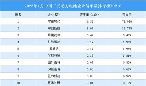 2025年1月中国三元动力电池企业装车量排行榜TOP10（附榜单）