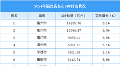 2024年福建省各市GDP排名情况（附榜单）