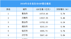 2024年山东省各市GDP排名情况（附榜单）