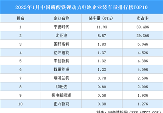 2025年1月中國(guó)磷酸鐵鋰動(dòng)力電池企業(yè)裝車(chē)量排行榜TOP10（附榜單）