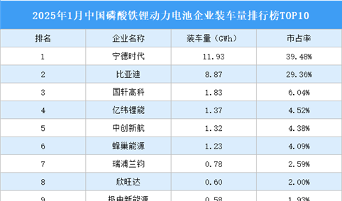 2025年1月中国磷酸铁锂动力电池企业装车量排行榜TOP10（附榜单）