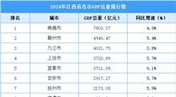 2024年江西各市GDP排行榜：南昌超7千亿（图）