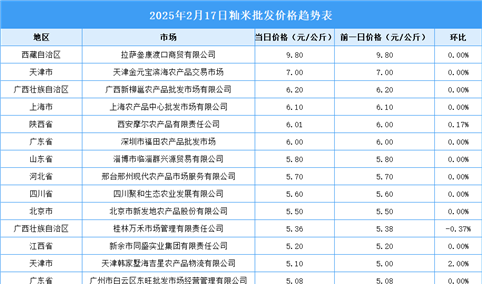 2025年2月18日全国各地最新大米价格行情走势分析