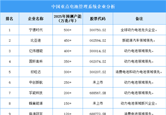 2025年中国电池管理系统企业产能预测（图）