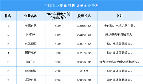 2025年中国电池管理系统企业产能排名（图）