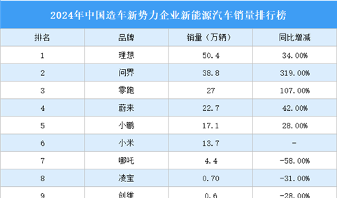 2024年中国造车新势力企业新能源汽车销量排行榜（附榜单）