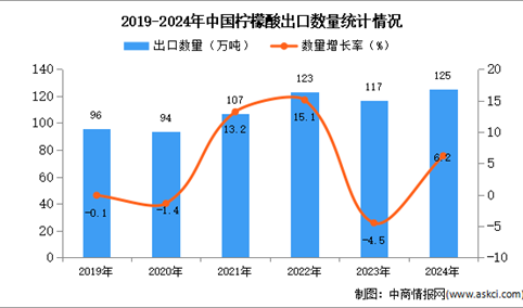 2024年1-12月中国柠檬酸出口数据统计分析：出口量同比增长6.2%