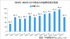 2025年1月中国动力电池产销情况：销量同比增长24.6%（图）