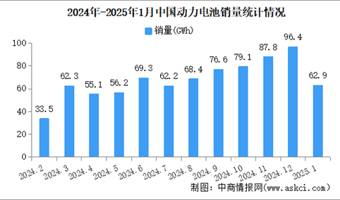 2025年1月中国动力电池产销情况：销量同比增长24.6%（图）