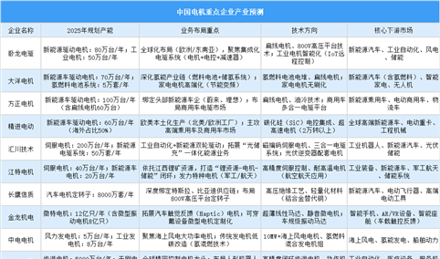 2025年中国电机重点企业产业预测（图）