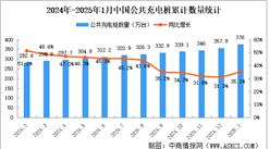 2025年1月全国充电桩运营情况：保有量同比增长35.1%（图）