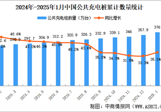 2025年1月全国充电桩运营情况：保有量同比增长35.1%（图）