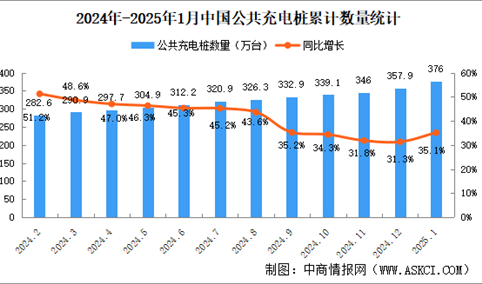 2025年1月全国充电桩运营情况：保有量同比增长35.1%（图）