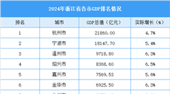 2024年浙江省各市GDP排名情况（附榜单）