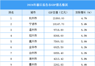2024年浙江省各市GDP排名情况（附榜单）