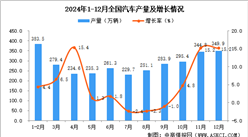 2024年12月全國汽車產(chǎn)量數(shù)據(jù)統(tǒng)計分析