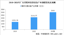 【产业图谱】2025年广东精密仪器产业链全景图谱（附产业布局、发展现状、重点企业等）