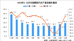 2024年12月全國載貨汽車產量數據統計分析